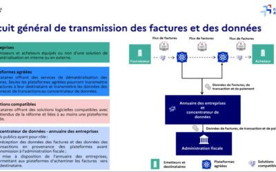 Facturation électronique : ce qui va changer pour les fleuristes en septembre 2026
